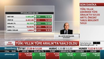 Türkiye 2022'yi yüzde 64,27 enflasyonla kapadı