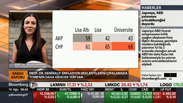 Koç Üniversitesi anketine göre enflasyon beklentileri Ağustos'ta düştü