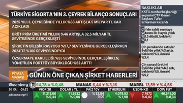 Türkiye Sigorta 3. çeyrekte kârını yüzde 63 artırdı