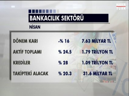 Bankacılık sektöründe nisan ayı verileri
