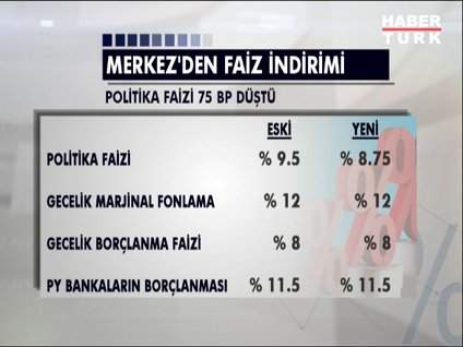 Merkez Bankası'ndan faiz indirimi