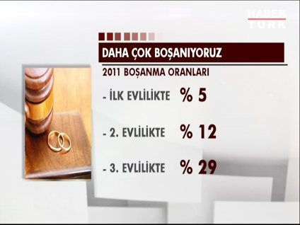 Türkiye'de boşanma oranları artıyor