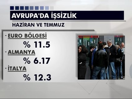 Avrupa'da işsizlik artışı