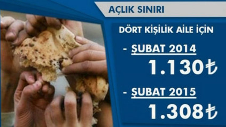 Açlık ve yoksulluk sınırı arttı