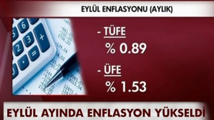 Eylül ayında enflasyon yükseldi