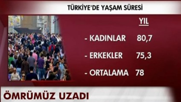 Türkiye&#039;de yaşam süresi 1,7 yıl uzadı