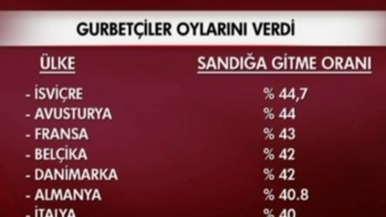 Yurtdışında oy kullananların sayısı arttı