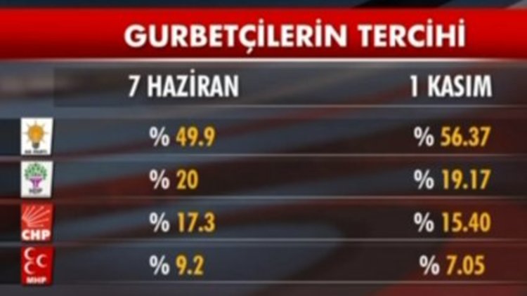Yurt dışında da AK Parti lider