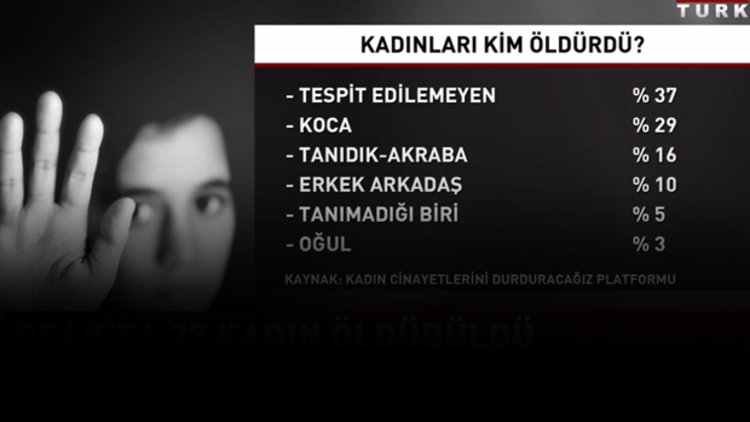 Ocak ayında 37 kadın öldürüldü