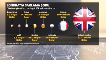 Londra'ya saklama şoku 