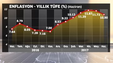 Enflasyonda gerileme sürdü