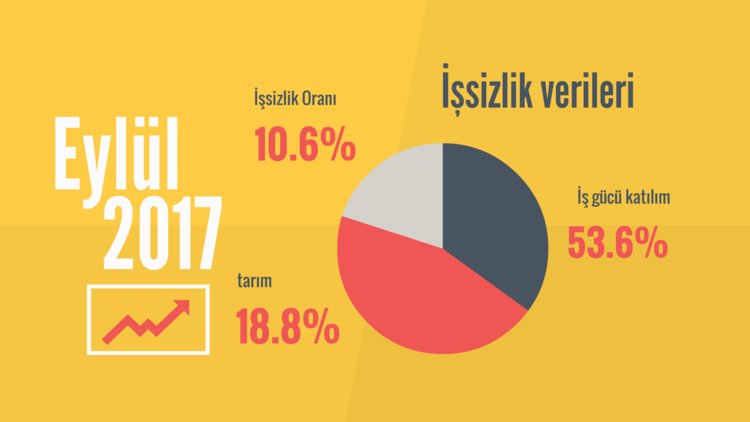 Eylül ayı İşsizlik Oranları açıklandı