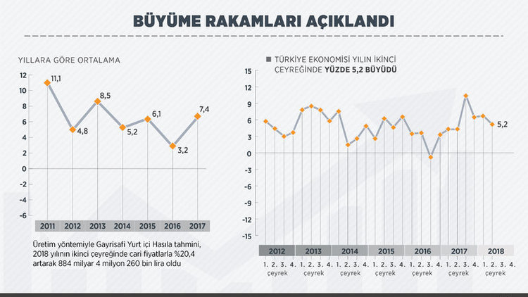Türkiye ekonomisinin 2'nci çeyrek büyümesi açıklandı