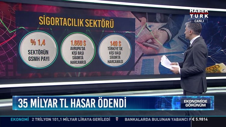 35 milyar TL hasar ödendi