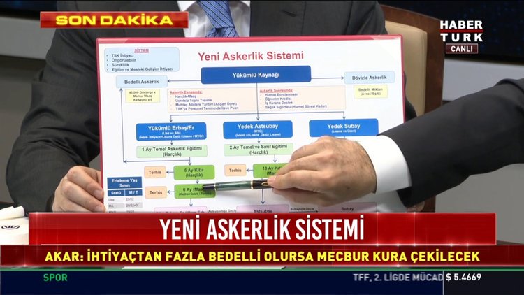 Son dakika: Yeni askerlik sistemini Bakan Akar açıkladı! İşte yeni askerlik sistemi şeması