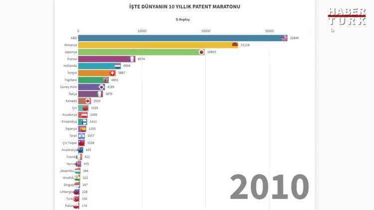 İşte dünyanın 10 yıllık patent maratonu