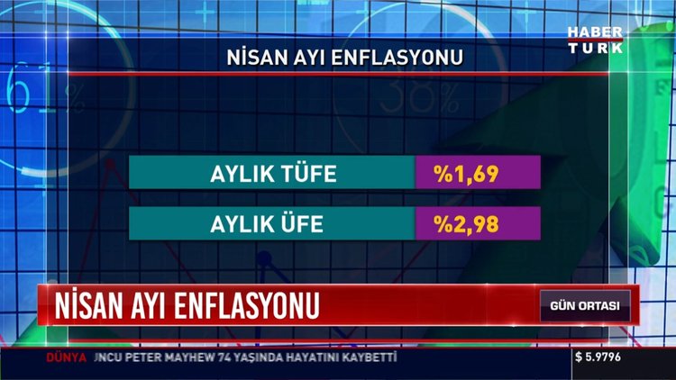 Nisan ayı enflasyon rakamları: Yıllık Enflasyon yüzde 19, 71'den yüzde 19,50'ye geriledi