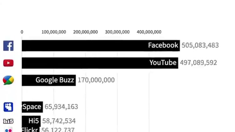 2003 yılından bu yana en aktif sosyal medya platformları