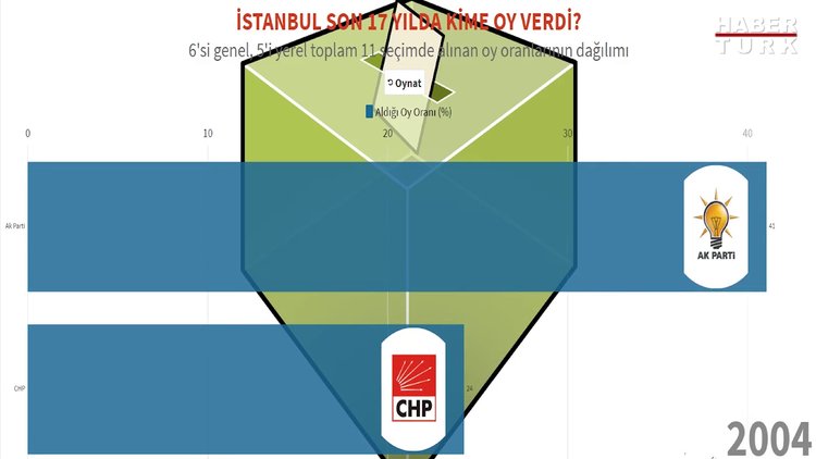 İstanbul son 17 yılda kime oy verdi?