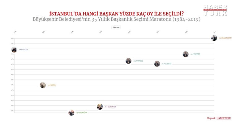 İstanbul'da hangi başkan yüzde kaç oy ile seçildi?