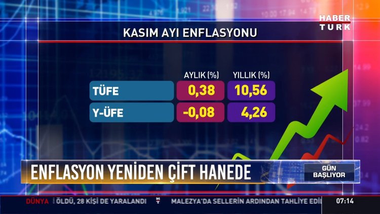 Enflasyon yeniden çift hanede