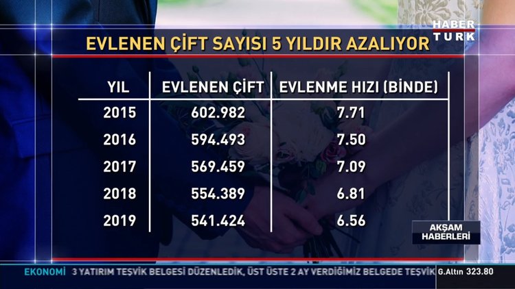 Evlilikler azaldı, boşanmalar arttı