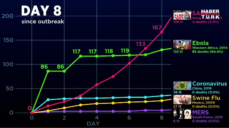 Koronavirüs Ebola ve Sarstan daha hızlı mı yayılıyor?
