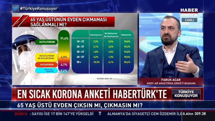 En sıcak Korona anketi Habertürk'te