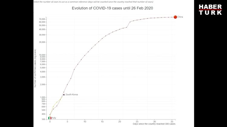Koronavirüs grafiği