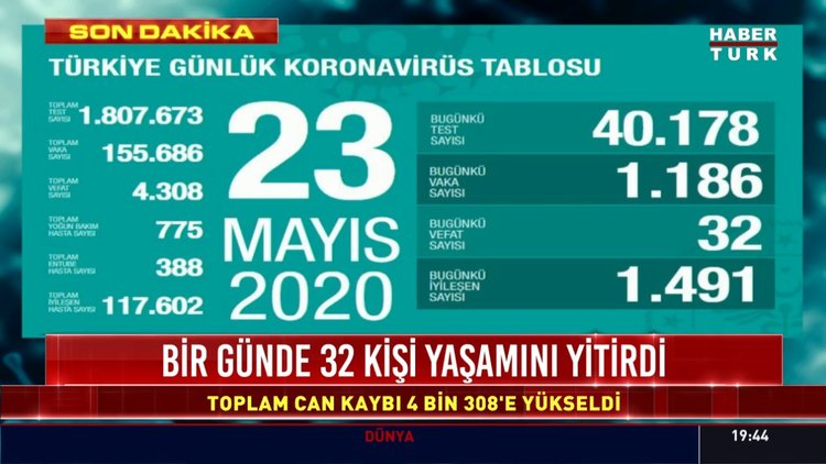23 Mayıs Koronavirüs tablosu! Bugünkü vaka ve ölü sayısı açıklandı