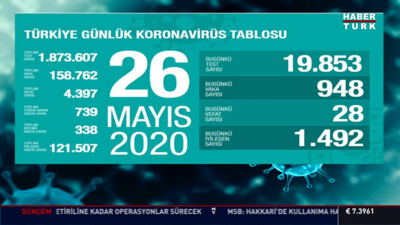 26 Mayis Koronavirus Tablosu Turkiye Bugun Vaka Ve Olu Sayisi Kac Oldu Corona Tablosu