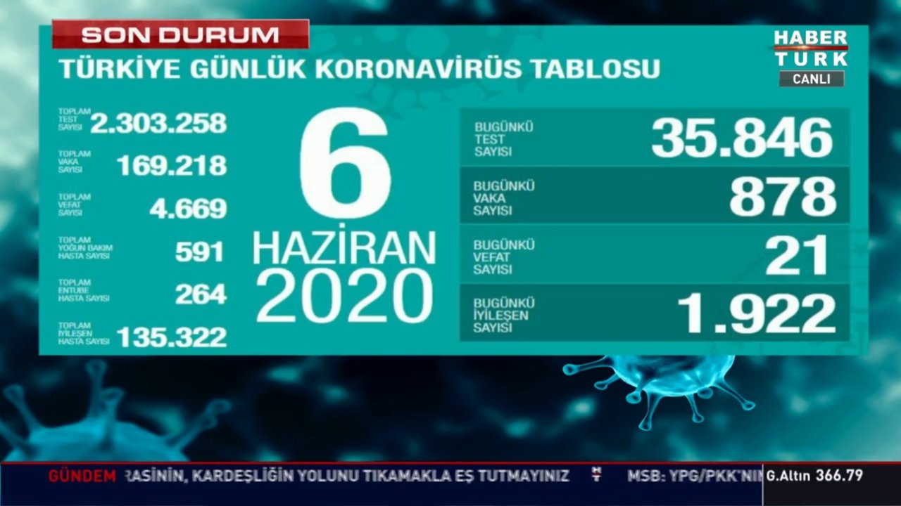 6 Haziran Koronavirus Tablosu Turkiye Bugun Vaka Ve Olu Sayisi Kac Oldu Corona Tablosu
