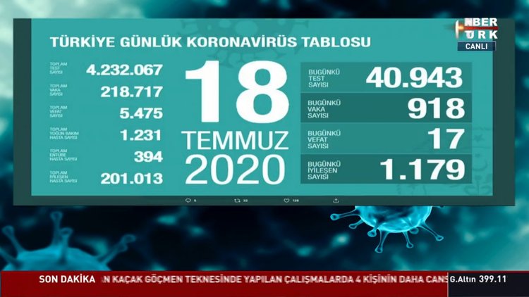18 Temmuz koronavirüs tablosu Türkiye! Bugün vaka ve ölü sayısı kaç oldu? Corona tablosu