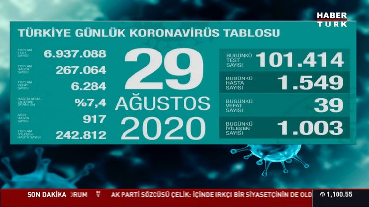 29 Ağustos koronavirüs tablosu Türkiye! Bugün vaka ve ölü sayısı kaç oldu? Corona tablosu