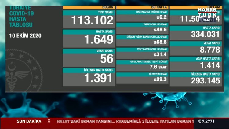 10 Ekim Koronavirüs tablosu açıklanıyor... Corona virüsü son dakika vaka sayısı Türkiye! Bugünkü korona tablosu