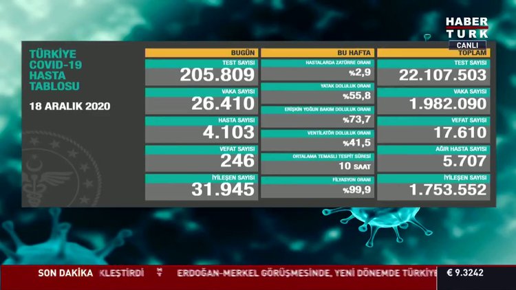 19 Aralık Koronavirüs Tablosu açıklanıyor... Son dakika corona virüsü vaka sayısı! Türkiye korona tablosu