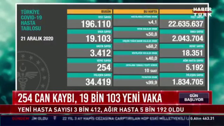 22 Aralık Koronavirüste son durum ne? Son dakika koronavirüs vaka sayısı!