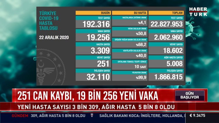 23 Aralık Koronavirüste son durum ne? Son dakika koronavirüs vaka sayısı!