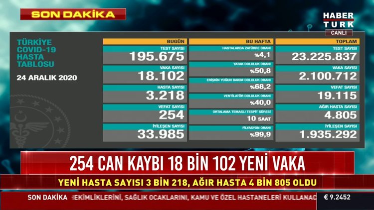 24 Aralık koronavirüs tablosu: Son dakika korona vaka ve vefat sayısı | Sağlık Bakanı Koca açıklıyor!