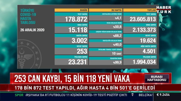 Korona vaka sayısı 26 Aralık: Düşüyor! Gücel corona virüs tablosu
