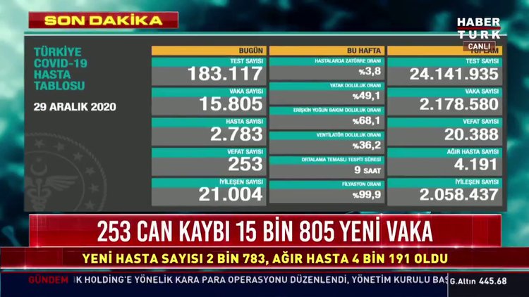 30 Aralık Korona tablosu açıklanıyor... Son dakika corona virüsü vaka ve hasta sayısı! Koronavirüs son durum