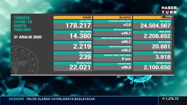 1 Ocak koronavirüs tablosu açıklandı mı? Türkiye son dakika corona virüs vaka sayısı ve vefat edenler