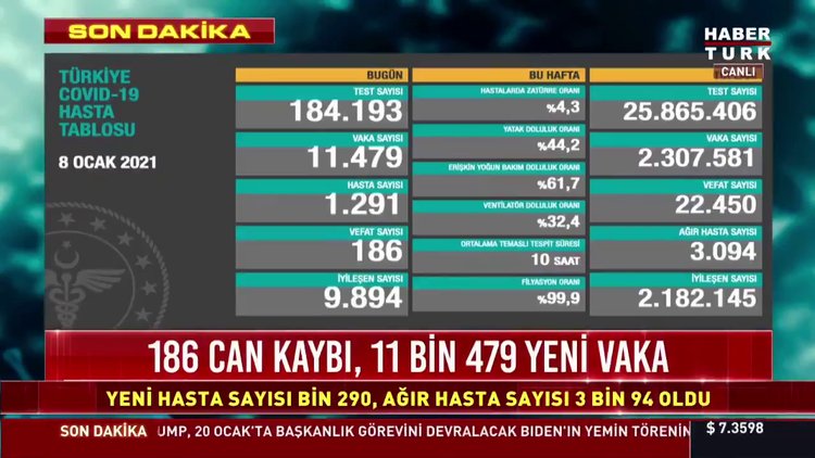 9 Ocak Koronavirüs tablosu açıklanıyor... Son dakika koronavirüs vaka sayısı! Bugünkü korona tablosu