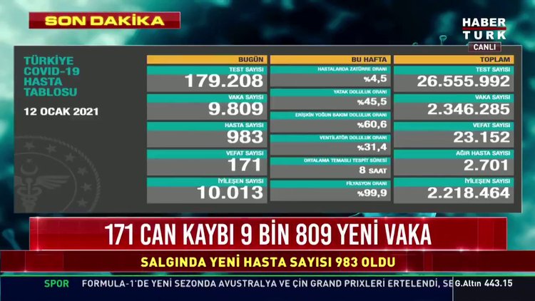 13 Ocak Koronavirüs tablosu açıklanıyor... Son dakika koronavirüs vaka sayısı! Bugünkü korona tablosu