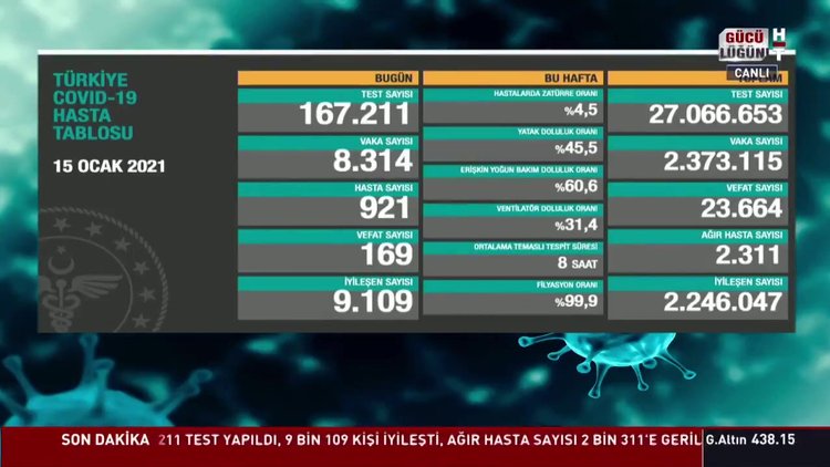 16 Ocak Koronavirüs tablosu açıklanıyor... Son dakika koronavirüs vaka sayısı! Bugünkü korona tablosu