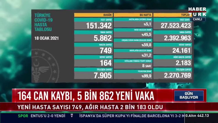 19 Ocak Koronavirüs tablosu açıklanıyor... Son dakika koronavirüs vaka sayısı! Bugünkü korona tablosu