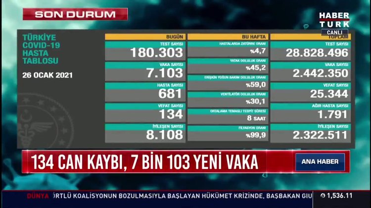 27 Ocak Koronavirüs tablosu açıklanıyor... Son dakika koronavirüs vaka sayısı! Bugünkü korona tablosu