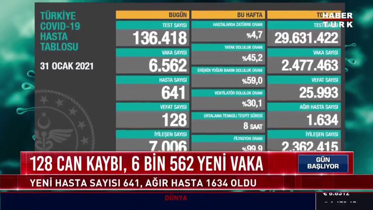 1 Şubat koronavirüs tablosu açıklanıyor... Son dakika koronavirüs vaka sayısı! Bugünkü korona tablosu