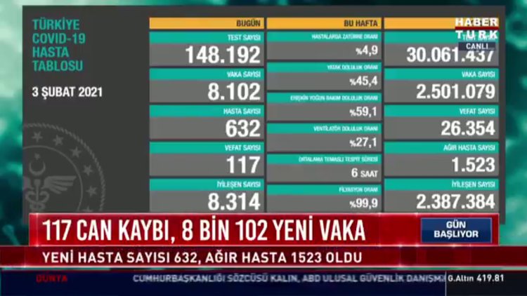 4 Şubat koronavirüs tablosu açıklanıyor... Son dakika koronavirüs vaka sayısı! Bugünkü korona tablosu