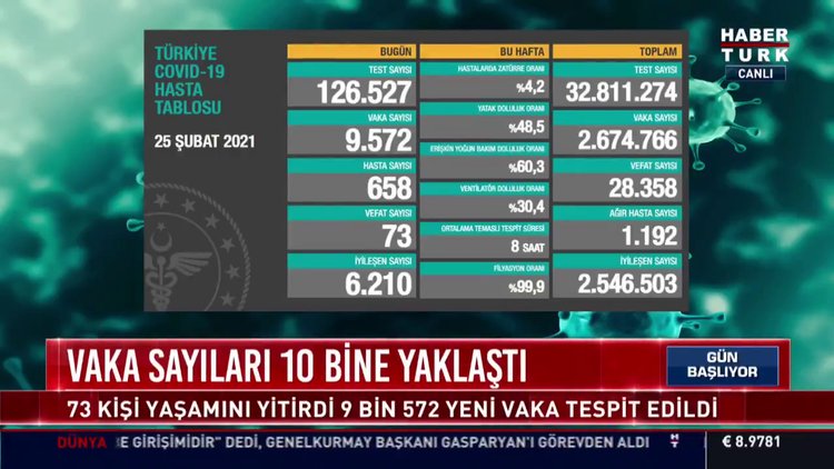 26 Şubat Koronavirüs tablosu açıklanıyor... Son dakika Corona virüs vaka sayısı! Bugünkü korona tablosu